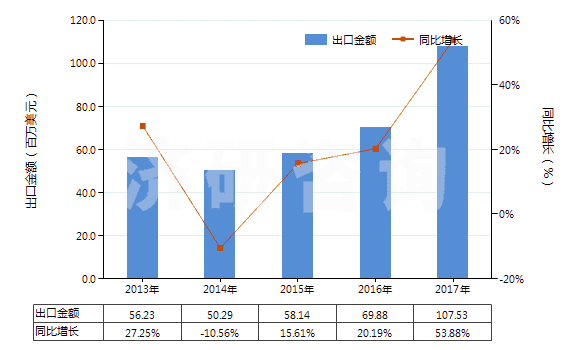 2013-2017年中國其他塑料的廢碎料及下腳料(HS39159090)出口總額及增速統(tǒng)計 2013-2017年中國其他塑料的廢碎料及下腳料(HS39159090)出口總額及增速統(tǒng)計